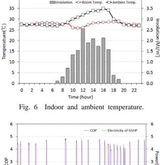 Fig. 4  COP and electrical input power of GSHP.
