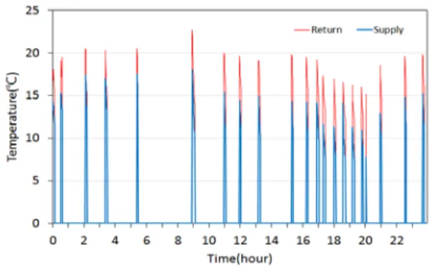 Fig. 9  Daily average supply and return temperature  of the ground loop for the winter period.