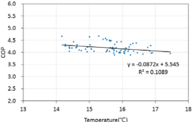 Fig. 12  Cooling COP with the return temperature  from the ground loop for the summer period.