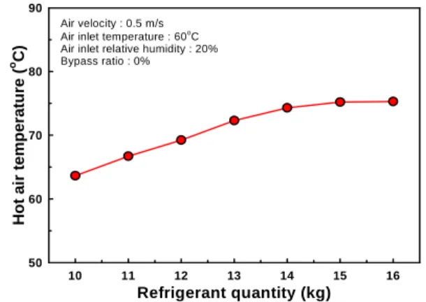 Fig. 3  The variation of hot air temperature with refrigerant quantity.
