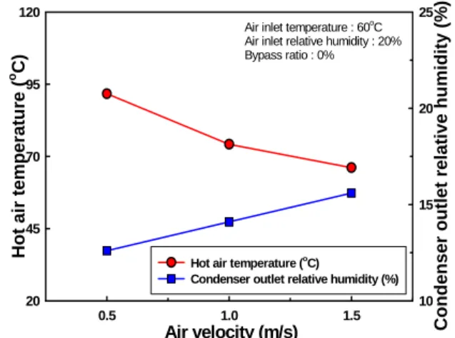 Fig. 5  The variation of hot air temperature and condenser outlet relative humidity with air inlet velocity.
