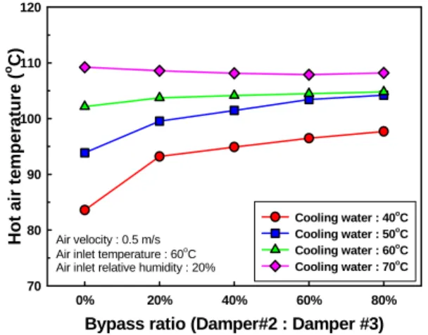 Fig. 9  The variation of condenser outlet relative humidity with bypass ratio.