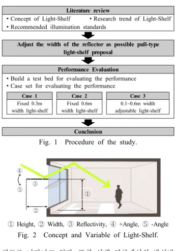 Fig. 1  Procedure of the study.