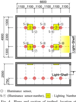 Table 4  Case setting for performance evaluation Control of light-shelf variables Angle 