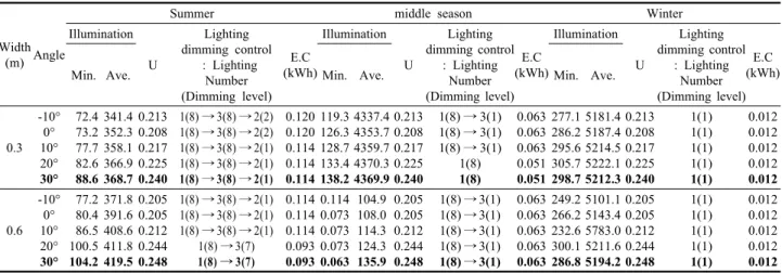 Table 7  Ascertaining electricity consumption according to the proper angle of light-shelf (fixed at a width of 0.3 m and 0.6 m)