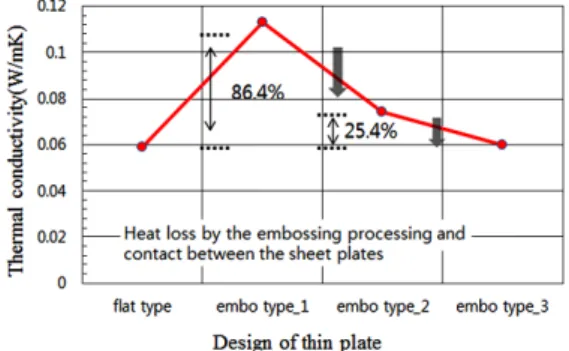 Fig. 8  Insulating capacity of RMI according to the design of the stainless sheet plates.