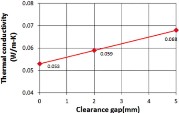 Fig. 12  Effect of the thermal conductivity according to  clearance gap. 틈새의 간격을  2 mm로 적용 후 해석한 결과는 0 mm 로 적용했을 때에 비해 약  11%  열전도도를 증가시키고,  5 mm로 적용 후에는 28%  열전도도를 증가시킨다