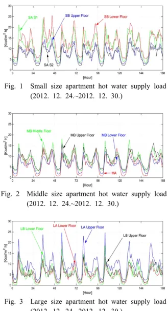 Table 1  Number of data collected for modeling Size  Heat  exchanger ID Total heating area() Average  heating area() Numberofdata Small SA S1 12,930.22 55.76 2,184SA S215,173.0649.422,184 SB lower floor 14,122.91 69.02 2,184 SB upper floor 11,170.27 69