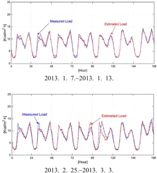Fig. 4  Estimation of district heating system’s hot water  supply load.렬 계산시간의 급격한 증대와 연산을 위한 대용량 메모리의 필요성 등과 같은 문제들을 유발하며,  따라서 실제 구현이 현실적으로 어려워지는 문제가 발생되는 것으로 알려지고 있다