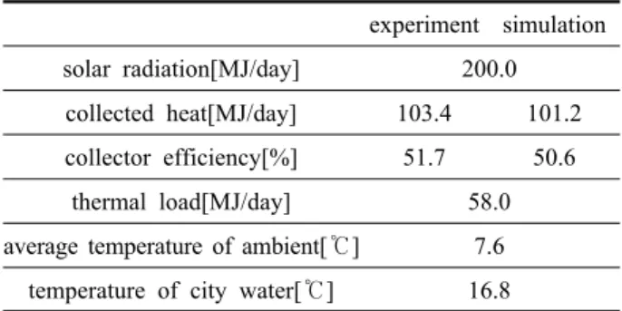 Fig. 3에 보인 바와 같이 Cardinale et al. (6) 의 일일 부 하패턴을 적용하였다 .  시수온도는 기상청에서 제공하 는  1.5 m 지중온도의 월 평균값을 사용하였다