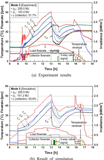Fig. 4  Comparing the results of experiment and simulation.