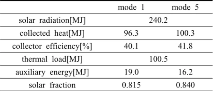 Table 6  Summary of annual simulation results for five modes(solar radiation : 52.6 GJ, heat load : 28.3 GJ)Table 4  Summary of daily simulation results