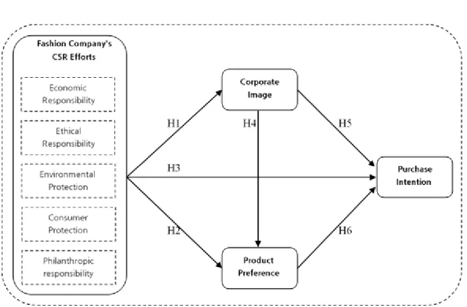 Figure  1.  Research  Model