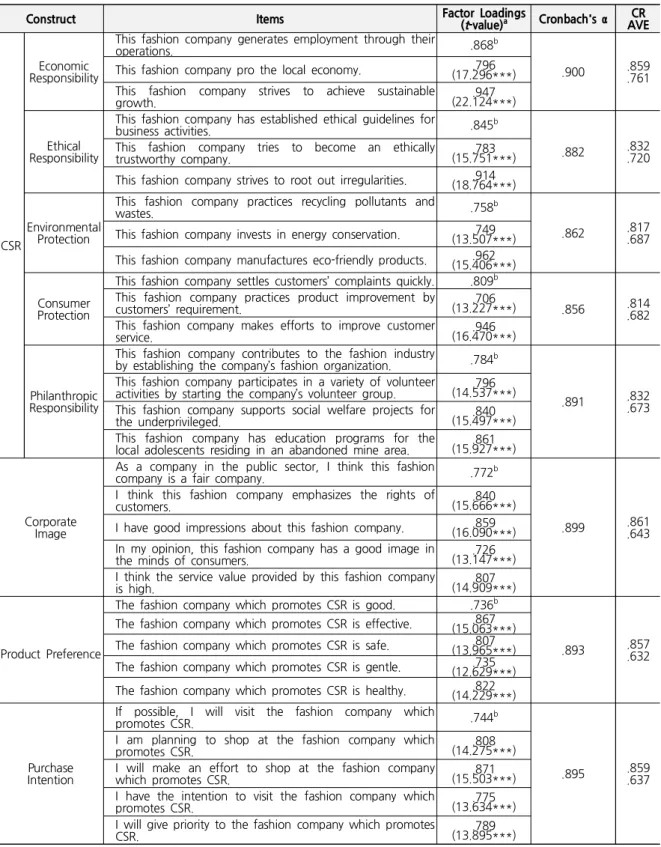 Table  1.  Confirmatory  Factor  Analysis  and  Measurement  Model  Results  for  Model  Constructs
