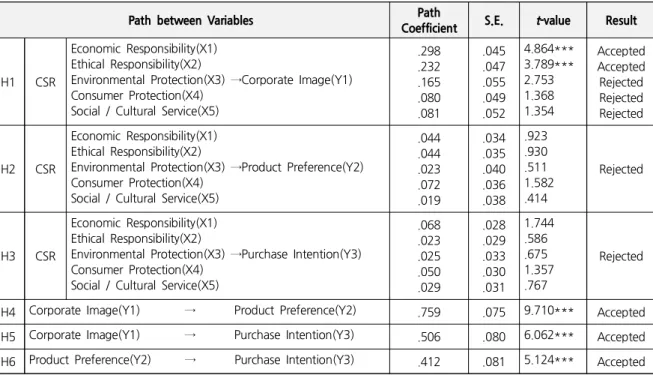 Table  3.  Standardized  Parameter  Estimates  for  the  Structural  Model