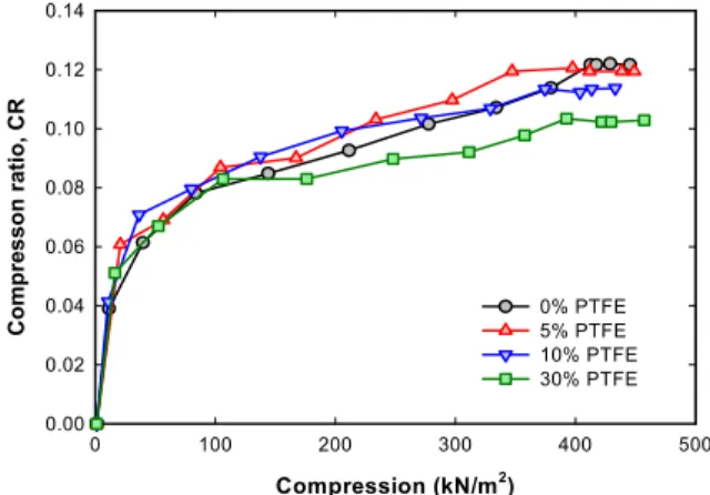 Table 1  Porosity of uncompressed TGPH-120 with various PTFE loading PTFE loading Porosity 0% 5% 10% 30% 0.771 0.755 0.747 0.637 Compression (kN/m 2 )0100200300 400 500Compresson ratio, CR0.000.020.040.060.080.100.120.140% PTFE5% PTFE10% PTFE30% PTFE