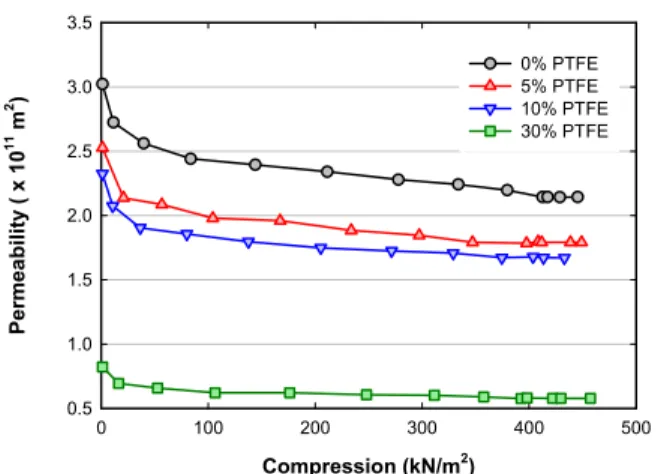 Fig. 8  Estimated in-plane permeability of TGPH-120 accor- accor-ding to the compression which is determined by Eq