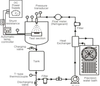 Fig. 1  Schematic of spray cooling test facility. 액체 냉각 방식은 비등 열전달을 이용하는 방식으로 비등 열전달 자체의 효과가 좋기 때문에 지금까지 여러 종류의 열 방출 시스템에 적용되어 왔고 이에 대한 연구도 많이 수행되어 왔다