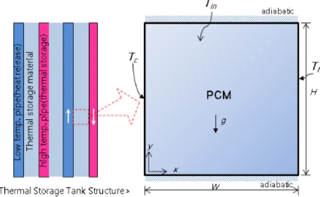 Fig. 1  Schematic diagram of the analysis model, counter flow of rectanguler space simulates the thermal  storage tank.