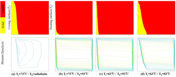 Fig. 4  The liquid fraction and stream function of PCM layer at the each analysis condition(the elapse 1 hour after  analysis start)