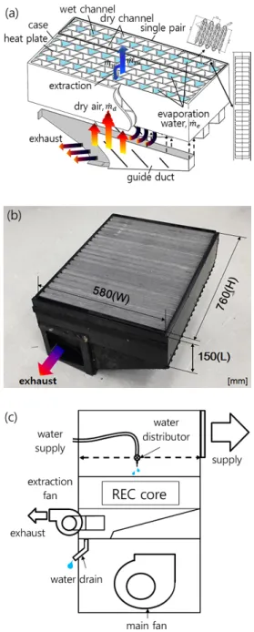 Fig. 2  (a) Single module of the REC (b) Photographic view of the REC core (c) Schematic of the  regenerative evaporative cooler.
