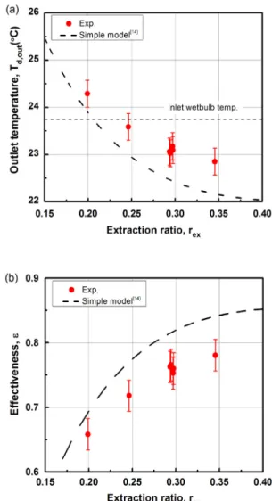Fig. 3  Energy balance between dry and wet channels.