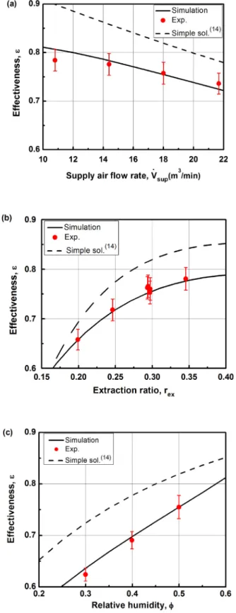 Fig. 7  Cooling effectiveness of the REC with respect  to (a) supply air flow rate (b) extraction ratio  and (c) relative humidity of the inlet air.