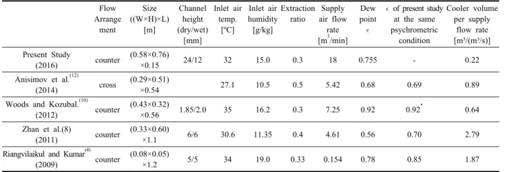 Table 5  Comparison of evaporative coolers