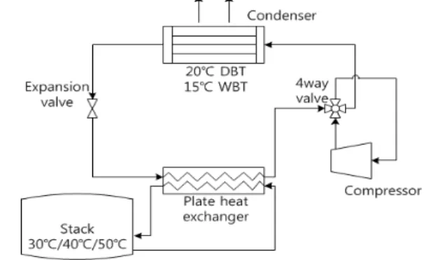 Fig. 2  Schematic of the developed heat pump system  operating with additional heat from the stack  through the plate heat exchanger.