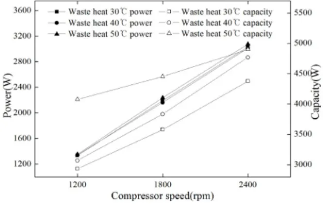 Table 1  Experimental conditions of the experiments Air condition RPM EEV Water Outdoor air conditions