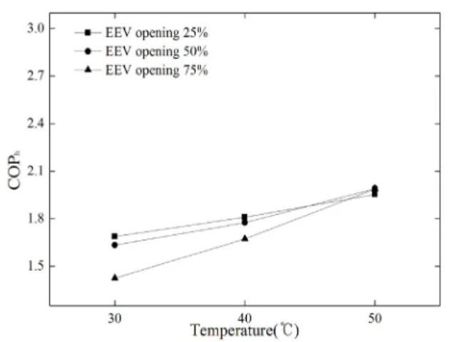 Fig. 5  COP h  variation with change of waste heat  temperatures and EEV openings at the fixed  compressor speed(1,800 rpm).