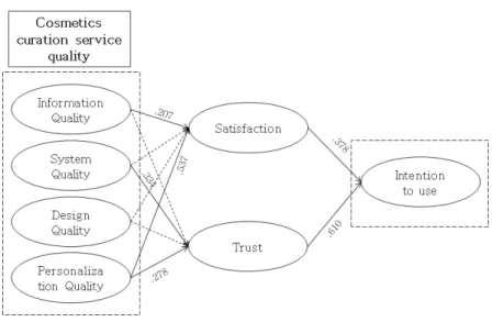 Figure  2.  Results  of  Hypotheses  Tests