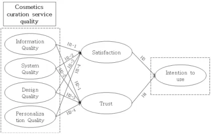 Figure  1.  Research  Model