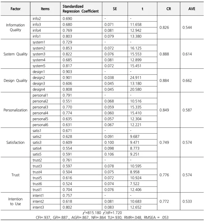 Table  2.  Results  of  the  Confirmatory  Factor  Analysis