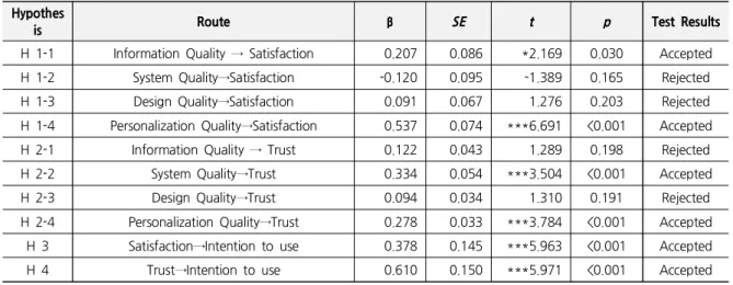 Table  4.  Goodness  of  Fit  of  the  Research  Model