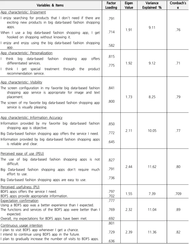 Table  2.  Result  of  Factor  Analysis  and  Reliability  Tests