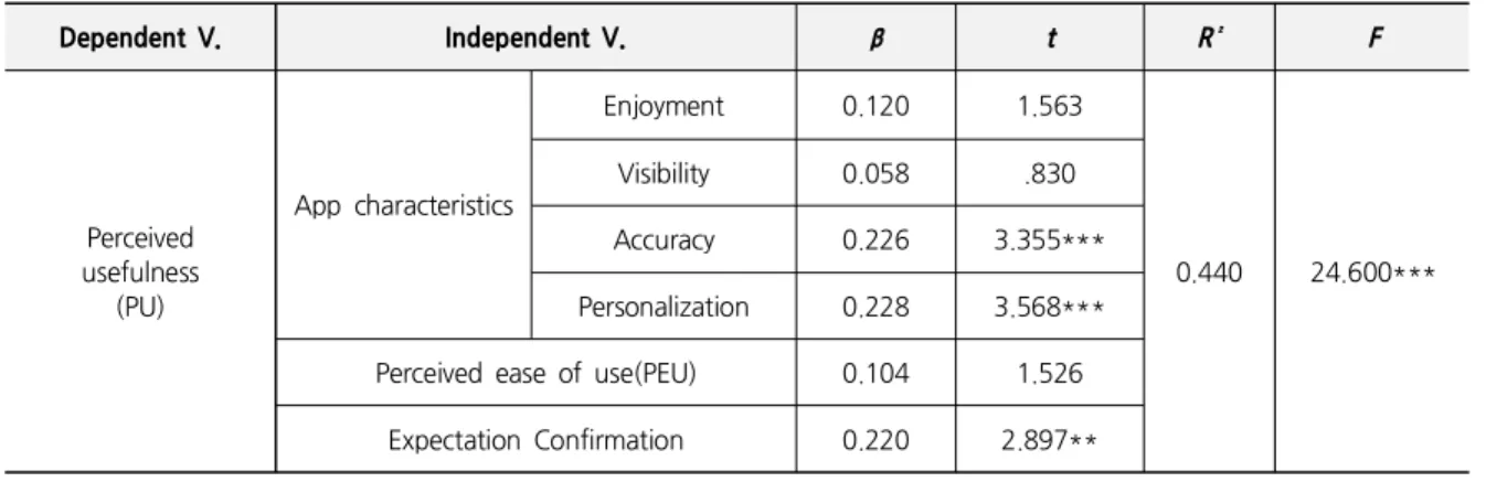 Table  3.  Effect  of  BDFS  Apps’  Characteristics  and  PEU  on  PU  of  BDFS  Apps