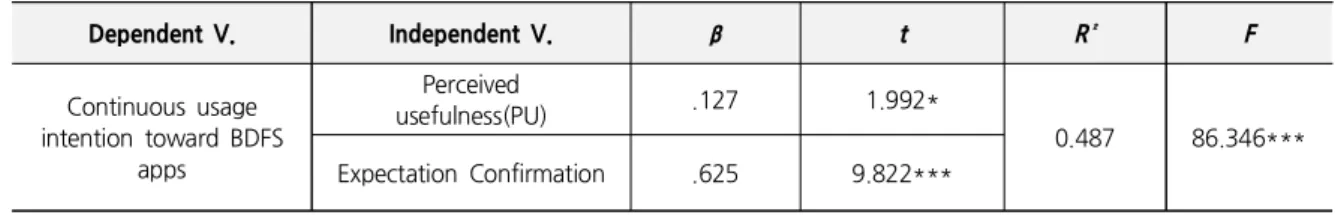 Table  4.  Effect  of  BDFS  apps’  PU  and  Expectation  Confirmation  on  Continuous  Usage  Intention  regarding  BDFS  Apps Dependent  V