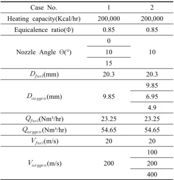 Table 1  Operation conditions for each case Case No.  1 2 Heating capacity(Kcal/hr) 200,000 200,000 Equicalence ratio(Φ) 0.85 0.85 Nozzle Angle θ(°) 0 1010 15   (mm) 20.3 20.3   (mm) 9.85 9.856.95 4.9   (Nm³/hr) 23.25 23.25   (Nm³/h