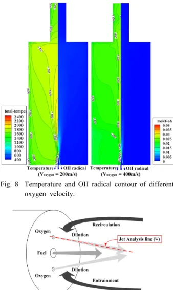 Fig. 8  Temperature and OH radical contour of different oxygen velocity.