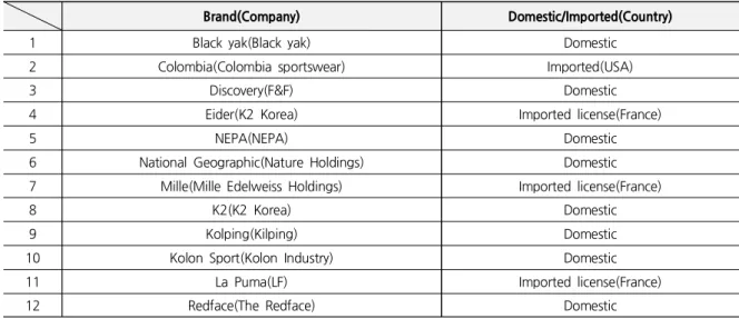 Table  1.  Surveyed  Outdoor  Wear  Brands 