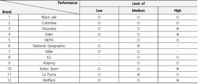 Table  3.  Investigation  on  Production  Based  on  Performance  of  Jacket    Performance