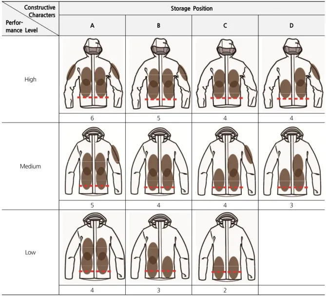 Table  5.  Outdoor  Jacket’s  Storage  System  Depending  on  Performance  Level  Constructive        Characters  Perfor-mance  Level Storage  PositionAB C D High 6 5 4 4 Medium 5 4 4 3 Low 4 3 2