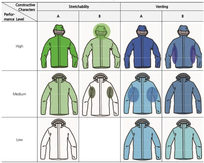 Table  6.  Outdoor  Jacket’s  Stretchability  &amp;  Venting  System  Depending  on  Performance  Level  Constructive  Characters  Perfor-mance  Level Stretchability VentingABA B High Medium Low