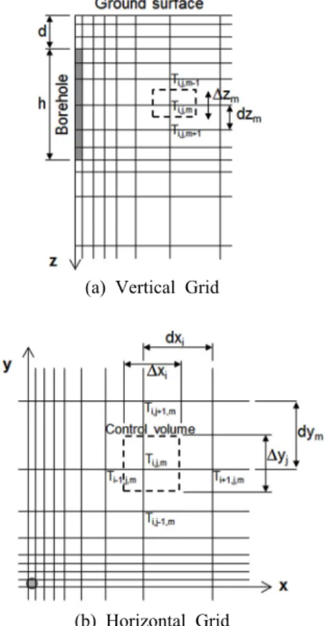Fig. 1  FDM calculation grid for ground volume.