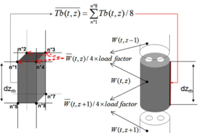 Fig. 4  Coupling method between the FDM ground model and FVM borehole model.