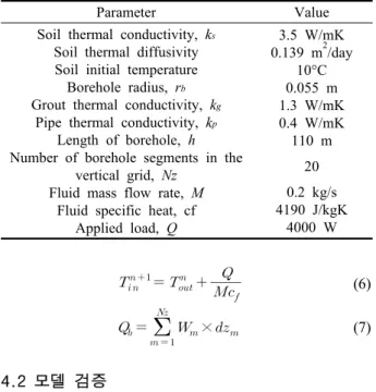 Table 1  Soil and borehole properties
