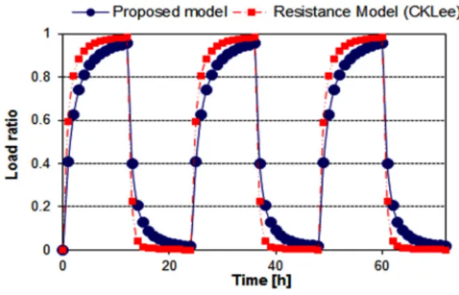 Fig. 7  Load ratio(Q b /Q) according to thermal capacity  effects(Periodic(12/12 h) heat injection case).