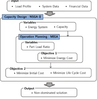 Fig. 1  Outline of optimization.