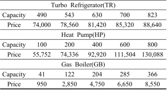 Fig. 2  Performance curve of energy system.